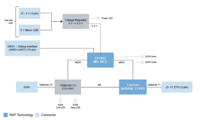 Block Diagram - NXP Semiconductors RDDRONE-T1ADAPT Ethernet Media Converter